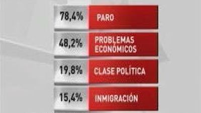 El paro afianza su hegemonía entre las preocupaciones de  los españoles