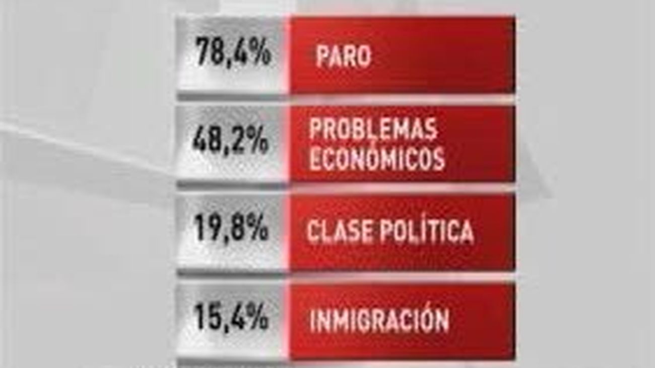El paro afianza su hegemonía entre las preocupaciones de  los españoles