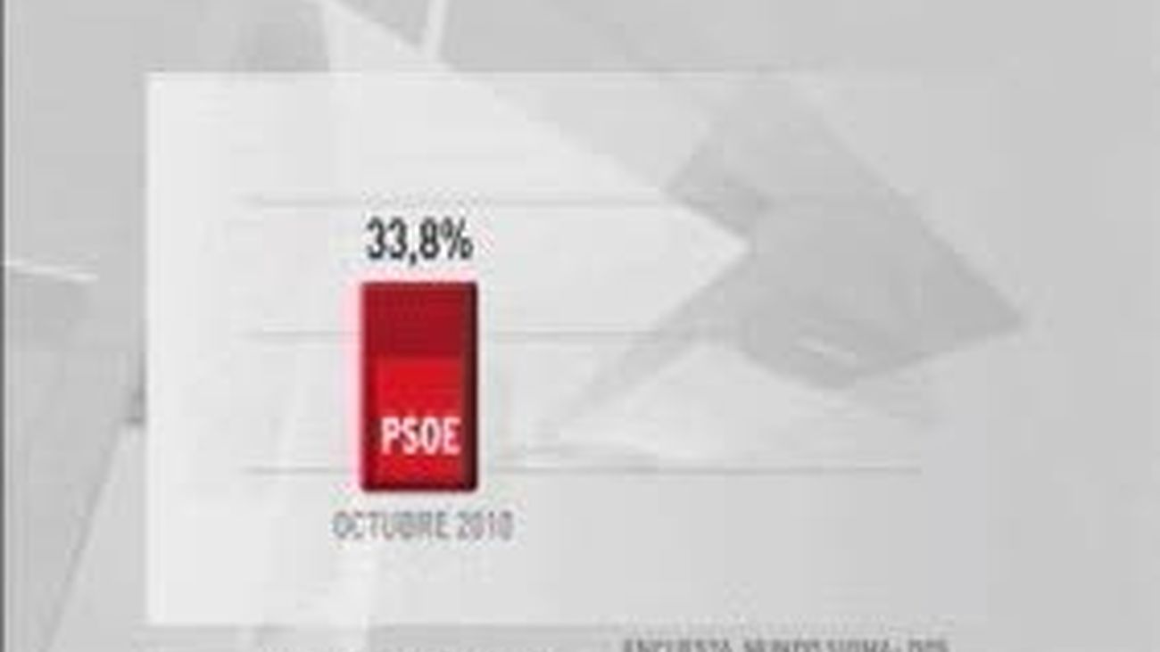 El PP amplía su ventaja sobre el PSOE en 12,6 puntos