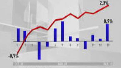 Los precios subieron el 0,9% en octubre y el 2,3% en un año