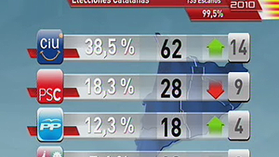 CiU gana las elecciones sin mayoría absoluta mientras el PSC toca suelo
