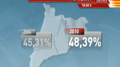 La participación aumenta tres puntos respecto a 2006
