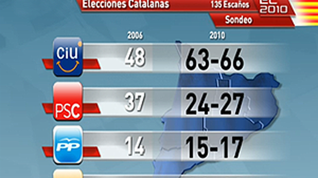 CiU no logra la mayoría absoluta según el sondeo de Ipsos para Telemadrid