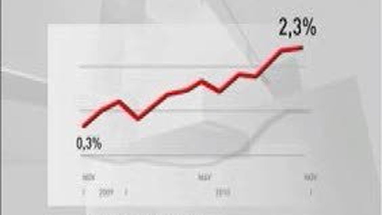 Los precios subieron el 0,5% en noviembre y el 2,3% en un año