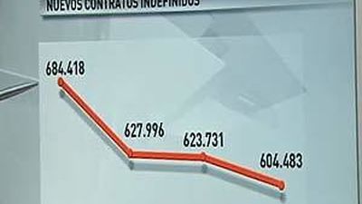 La reforma laboral reduce los despidos en un 10%