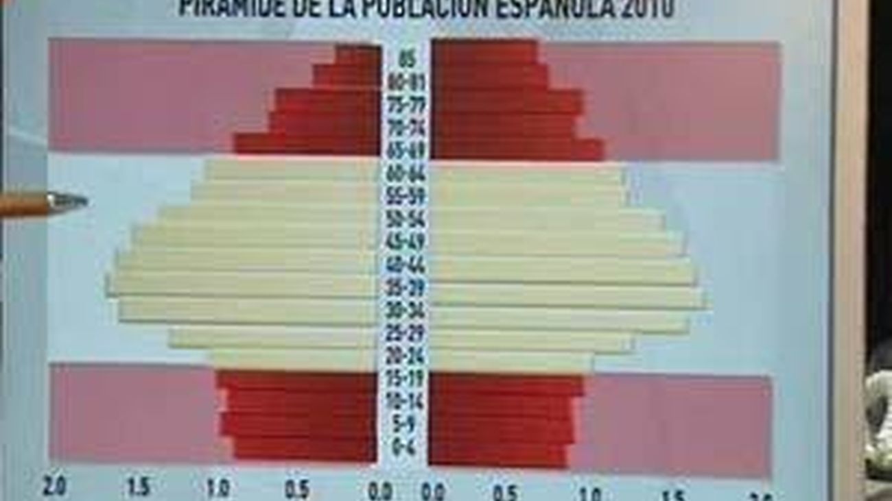 Si no se reforman las pensiones, España corre el riesgo de quiebra