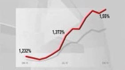 El Euríbor cierra enero en el 1,55%  y encarece las hipotecas en más de 225 euros al año