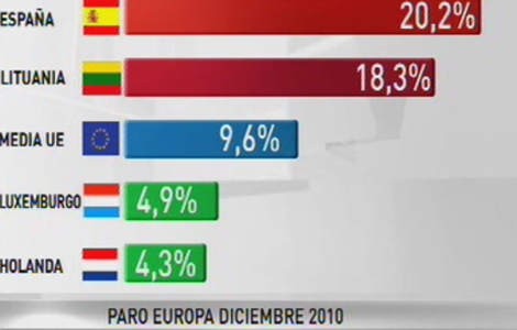 España lideró el desempleo de Europa en 2010
