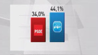 El PP supera en diez puntos al PSOE en voto estimado, según el CIS