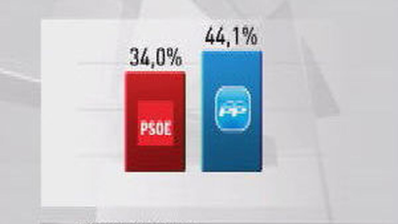 El PP supera en diez puntos al PSOE en voto estimado, según el CIS