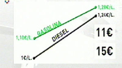 La gasolina vuelve a máximos históricos con el conflicto de Libia