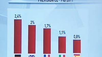 Bruselas preveé un crecimiento para España de un 0,8% en 2011