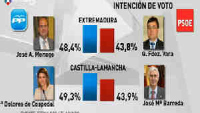 El PP consolida con mayorías absolutas las Comunidades donde gobierna, según las encuestas