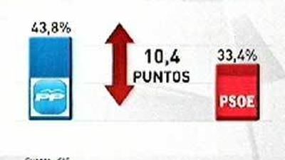 El PP consolida su ventaja de 10 puntos sobre el PSOE, según el CIS