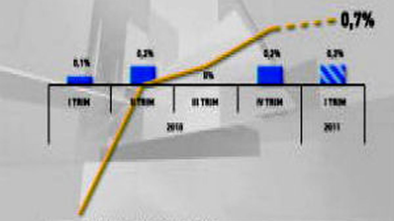 La economía española creció el 0,2 % entre enero y marzo, y el 0,7 % en el último año