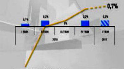 La economía española creció el 0,2 % entre enero y marzo, y el 0,7 % en el último año