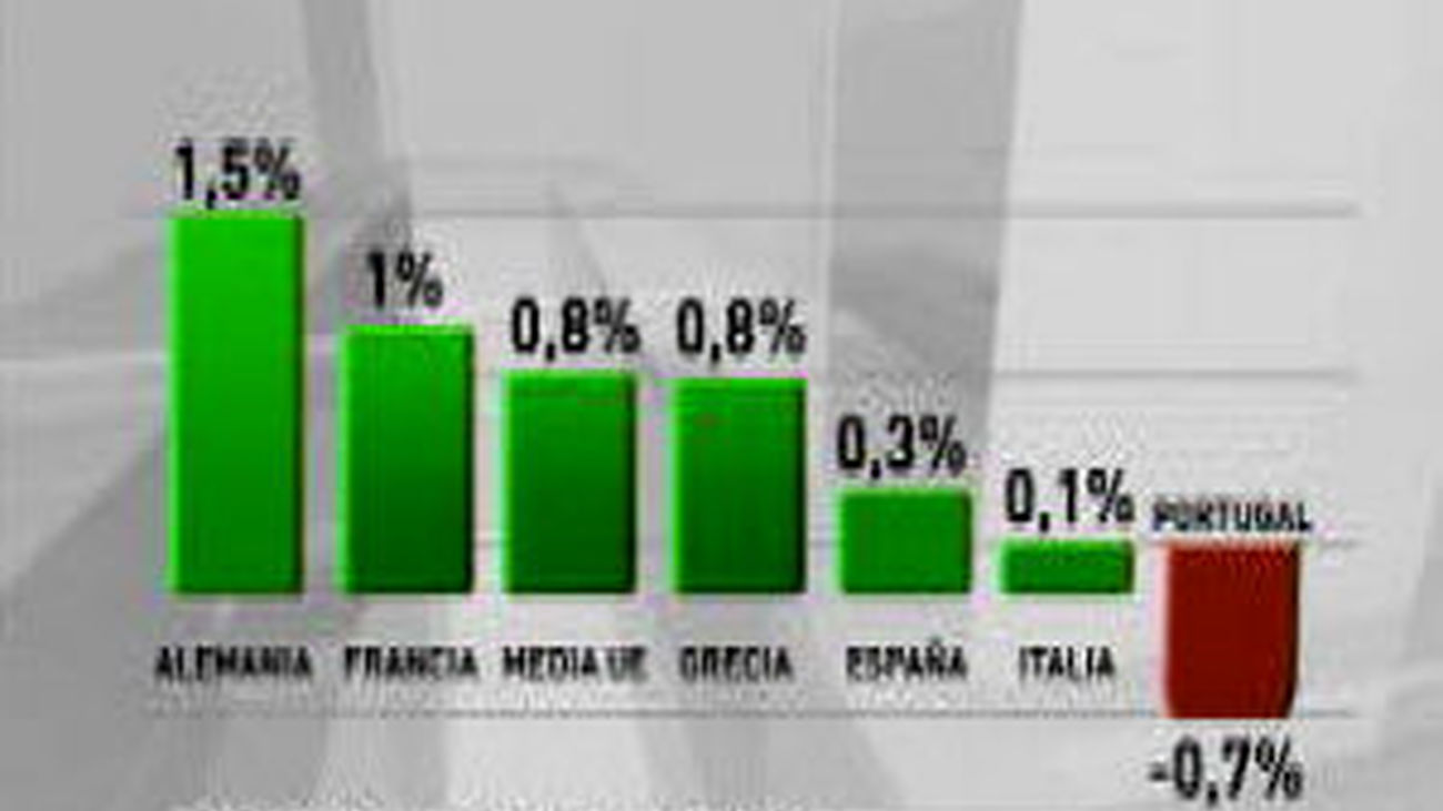 La economía española mejora su crecimiento y repunta un 0,3% en el primer trimestre