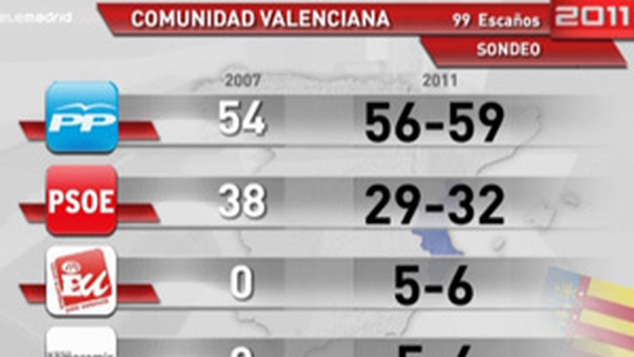 Sondeo Comunidad de Valencia
