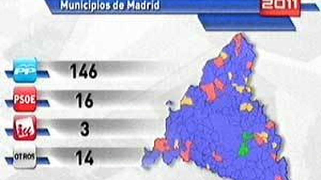 El PP obtiene 109 mayorías absolutas en los municipios de la región
