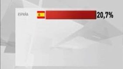 El paro en la eurozona se mantuvo estable en abril y en la UE bajó una décima