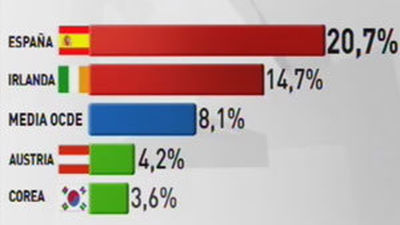 El paro en España sigue duplicando la medioa de los países desarrollados