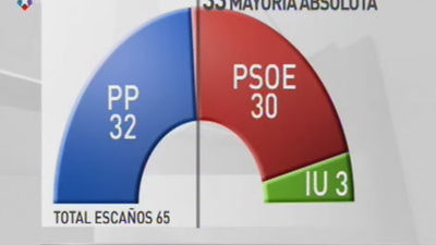 IU facilita la presidencia de Extremadura al PP para acabar con el "enchufismo" y "clientelismo"
