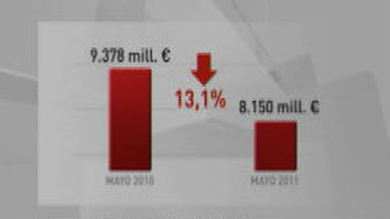 El superávit de la Seguridad Social se redujo el 13,07 % hasta mayo