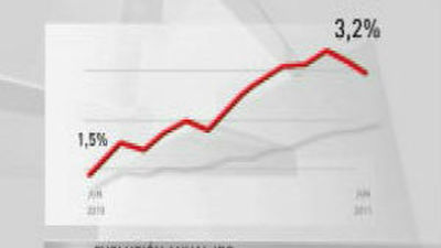 La inflación cae tres décimas y se sitúa en el 3,2 % en junio