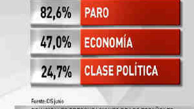 El paro sigue siendo el problema más acuciante para el 82,6% de los españoles