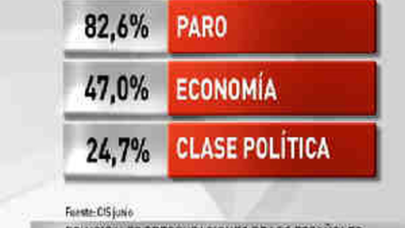 El paro sigue siendo el problema más acuciante para el 82,6% de los españoles