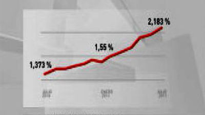 El Euríbor cierra julio en el 2,183%  y marca el nivel más alto desde enero de 2009