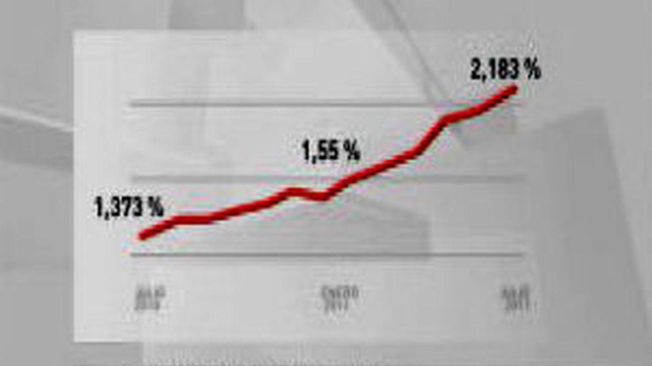 El Euríbor cierra julio en el 2,183%  y marca el nivel más alto desde enero de 2009