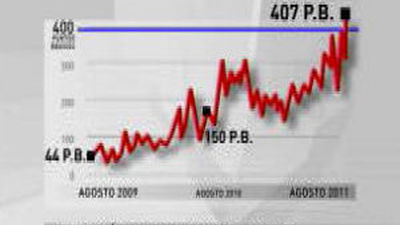 La prima de riesgo baja a los 385 puntos básicos tras alcanzar los 407