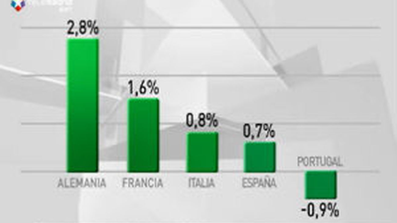 El crecimiento en la UE y la zona euro se frena en el segundo trimestre