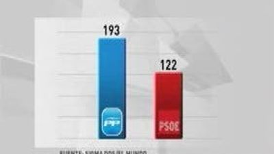 El PP conseguiría 193 escaños frente a sólo 122 del PSOE