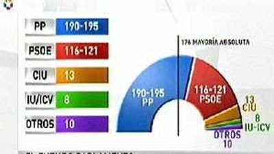 Sondeo CIS: mayoría absoluta al PP, con más de 190 escaños