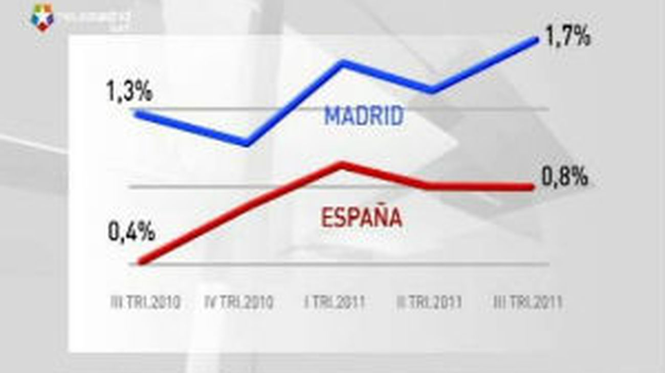 Madrid crece un 0,3% en el tercer trimestre y un 1,7% en  términos interanuales