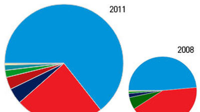 El PP casi triplica al PSOE en el Senado, con 136 escaños