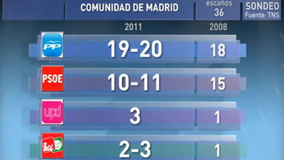 El PP asienta su mayoría absoluta en unos resultados históricos en Andalucía, Madrid, Valencia y Cataluña