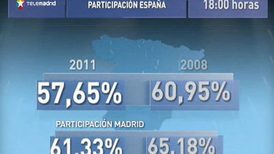 La participación a las 18h, más de tres puntos por debajo de la de 2008
