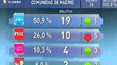 El PP vence en Madrid y casi dobla al PSOE en escaños