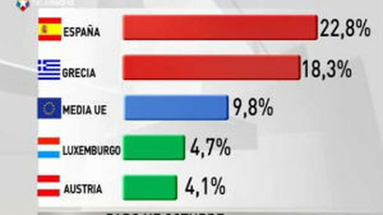 El desempleo vuelve a subir en la eurozona y llega al 10,3 %, en España el 22,8%