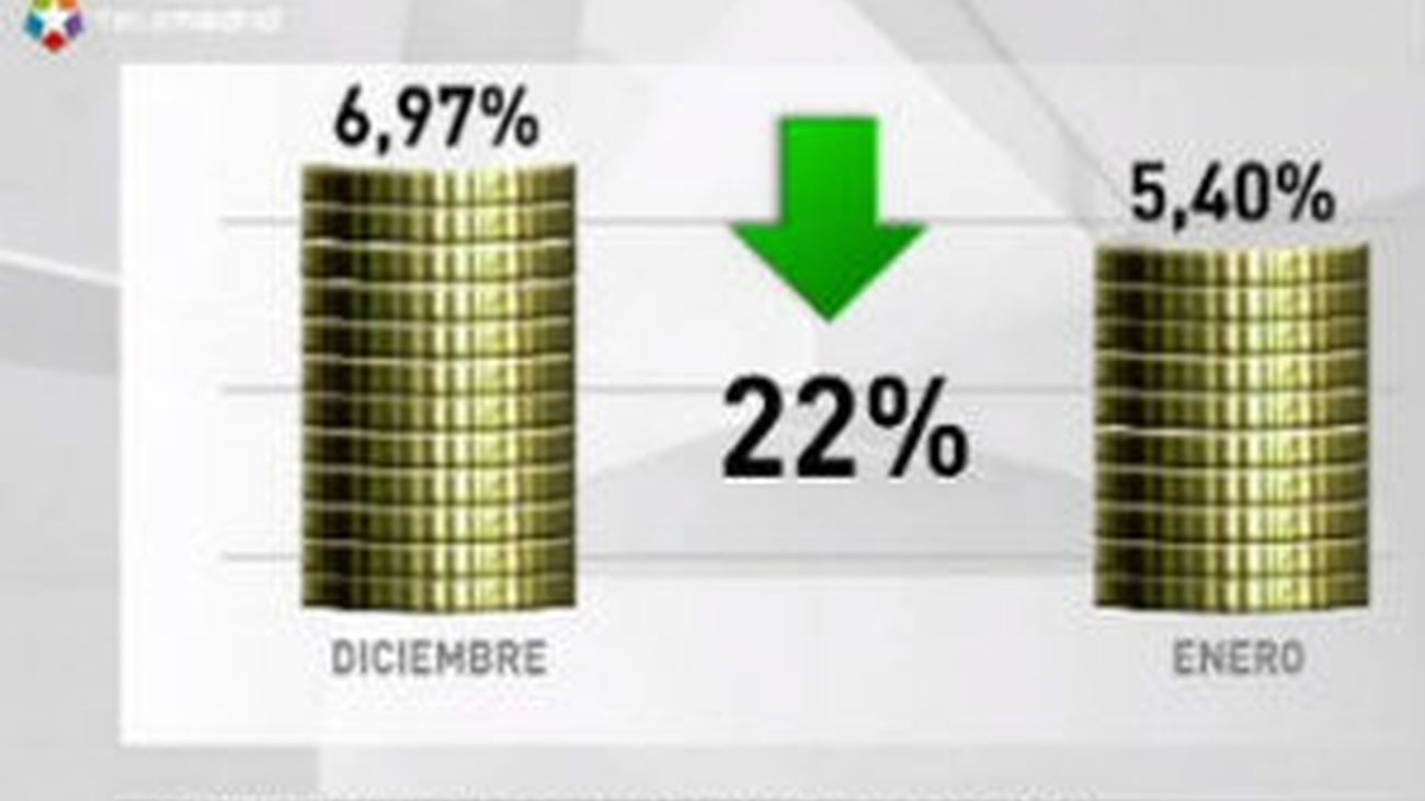 El Tesoro supera su objetivo y coloca más de  6.600 millones a tipos más bajos