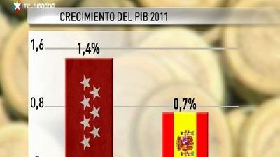 La economía madrileña creció el doble que la  española en el año 2011