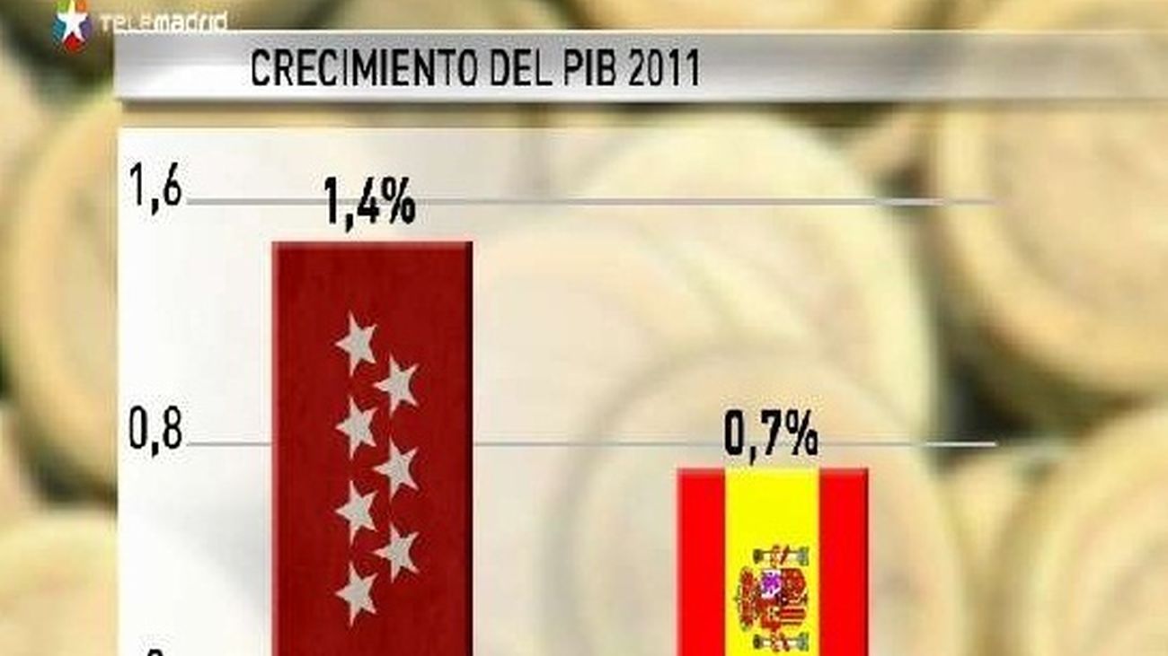 La economía madrileña creció el doble que la  española en el año 2011