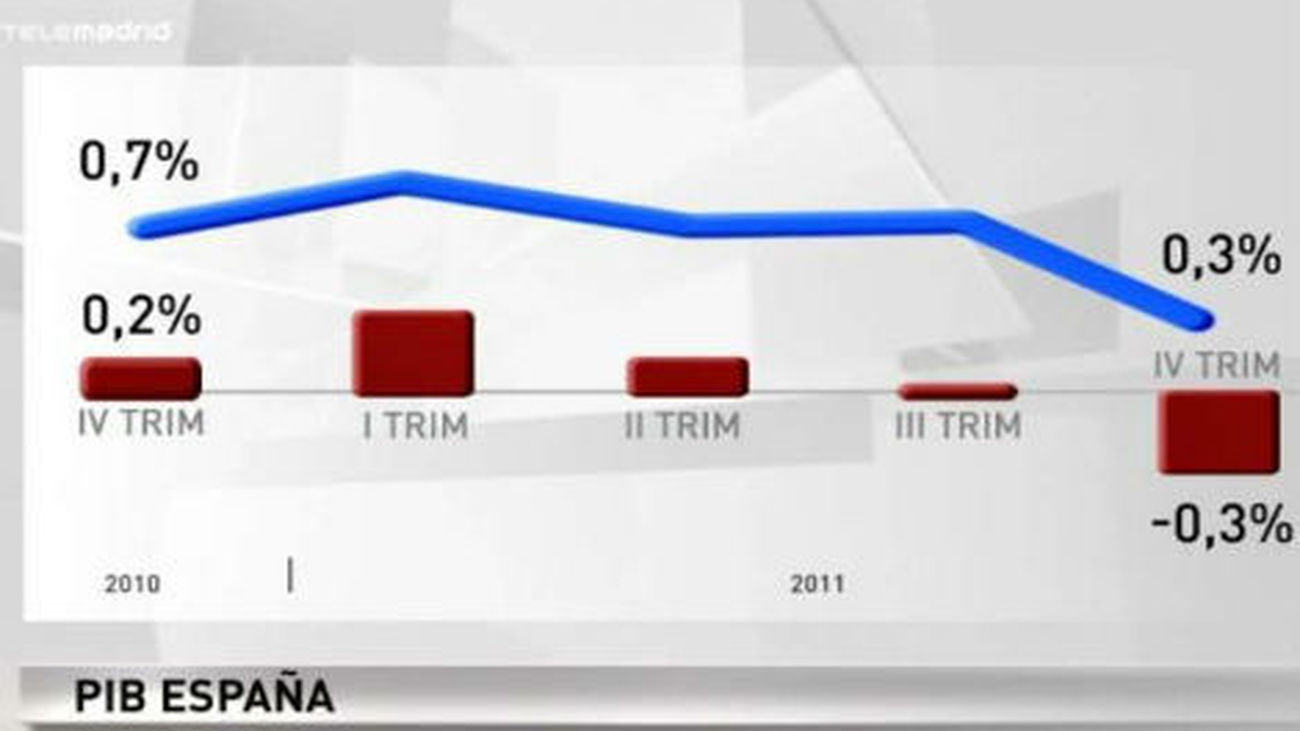 La caída del consumo y el gasto público sitúan a España al borde de la recesión