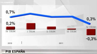 La caída del consumo y el gasto público sitúan a España al borde de la recesión