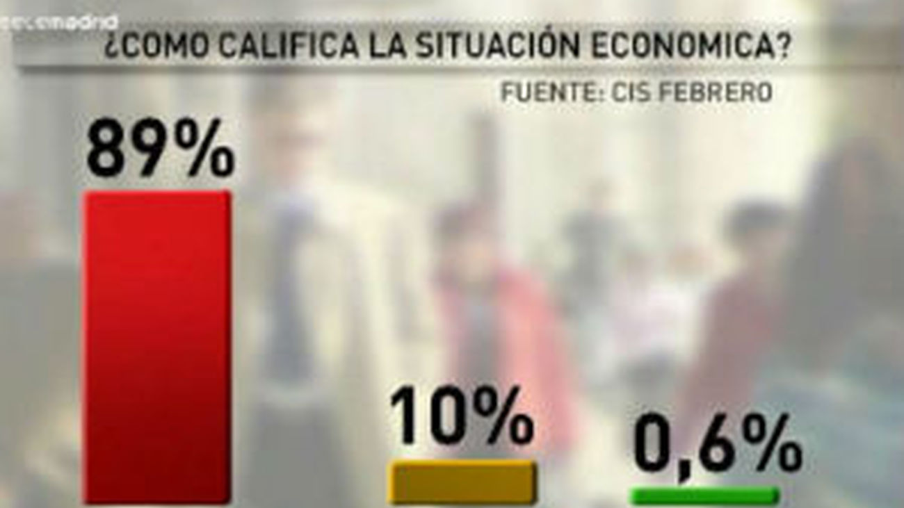 Los españoles ven la economía peor que nunca desde que comenzó la crisis