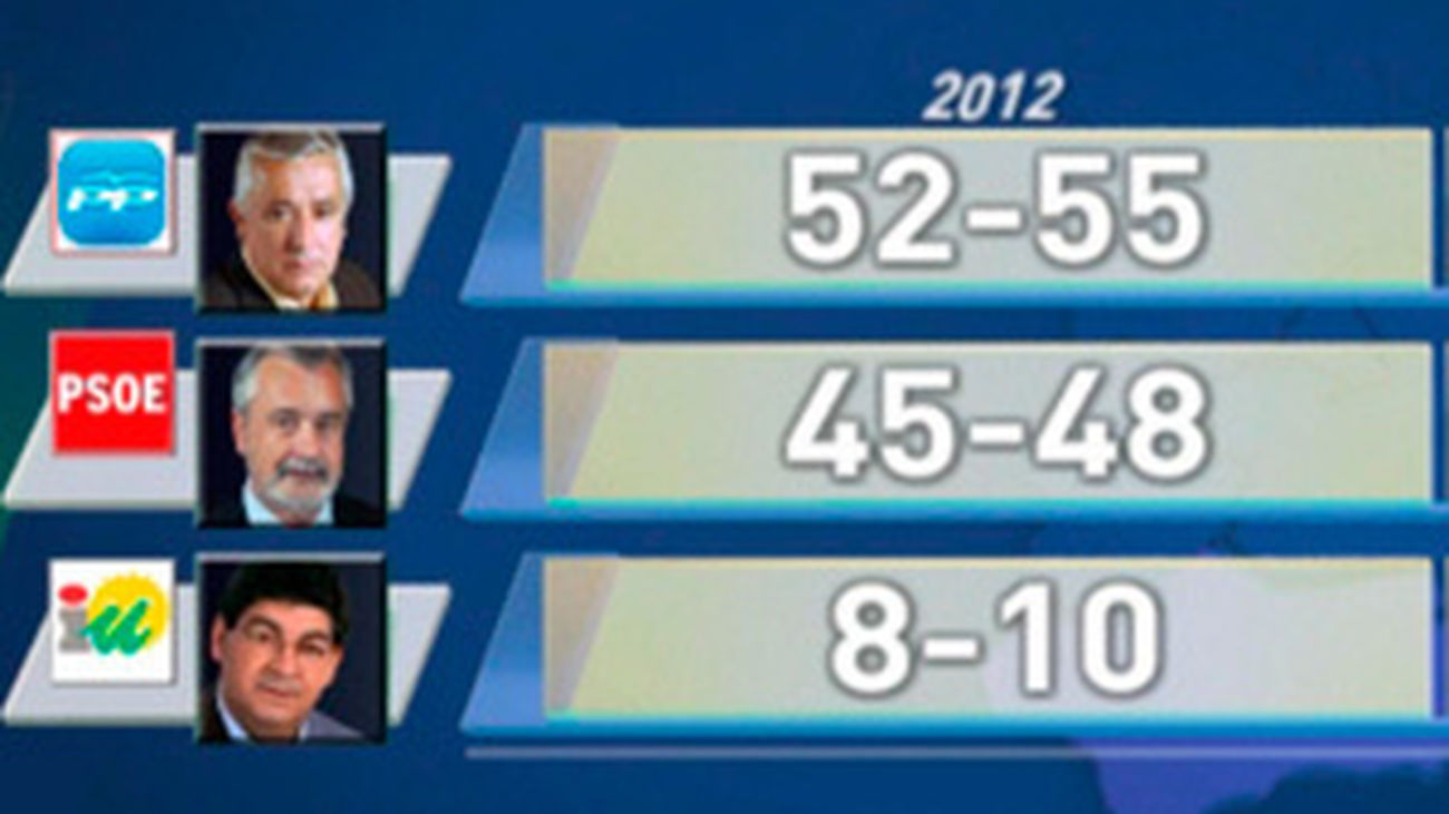 Sondeo de Ipsos Elecciones Andaluzas