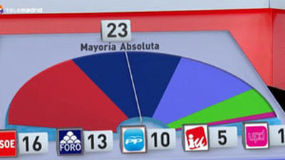 El PSOE gana en todos los grandes municipios, salvo en Oviedo